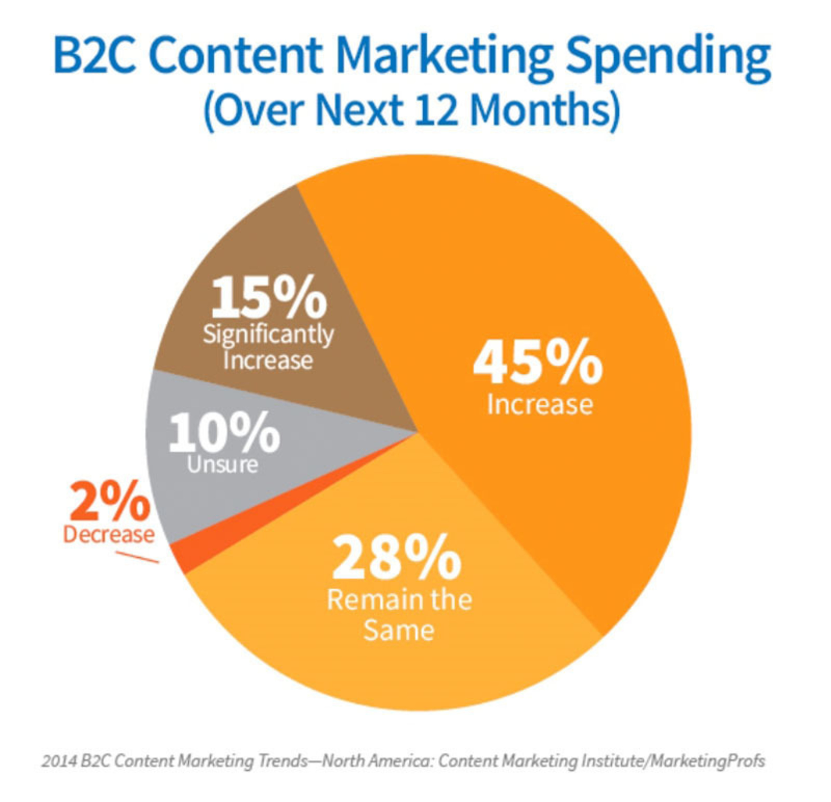 Marketing spend