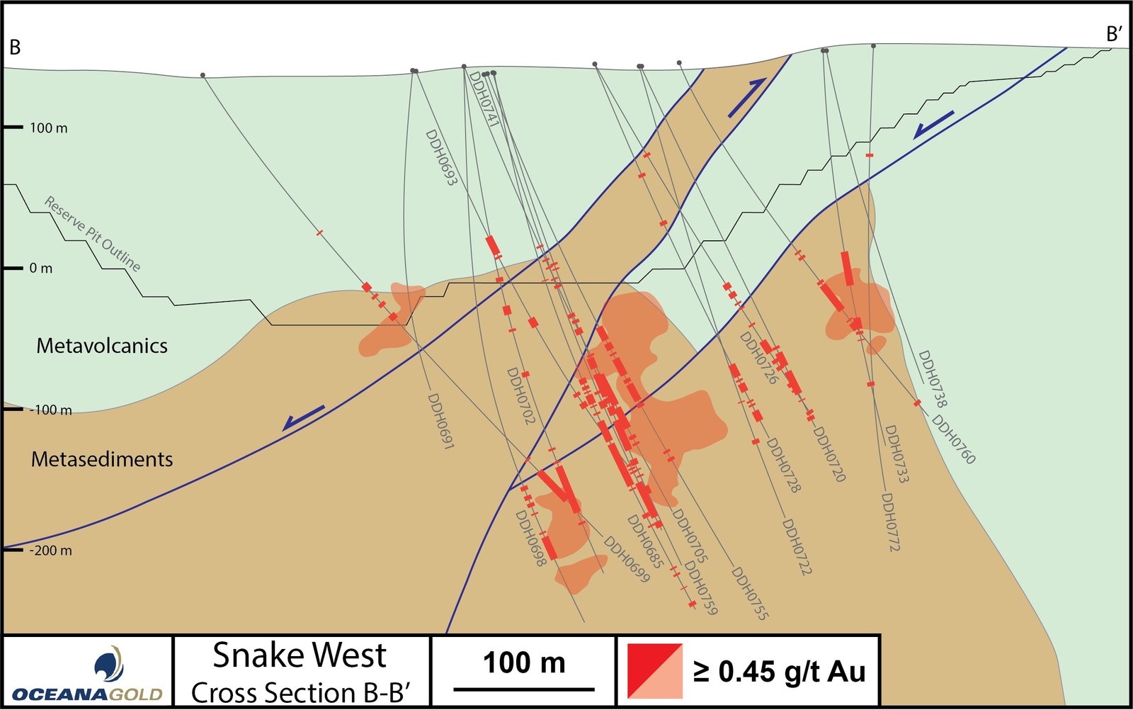 Figure 4 – Cross Section B-B' With Snake West Drill Hole and Assay Results