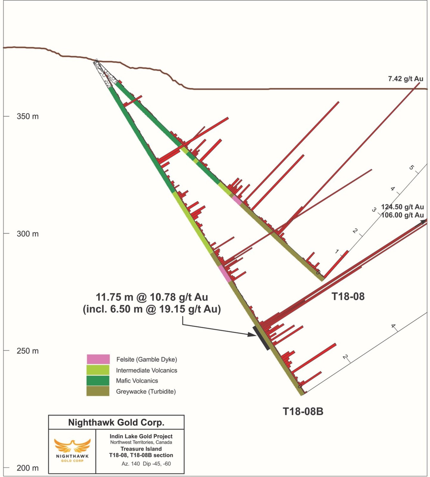 Figure 6.  Cross Section – Drillholes T18-08 and T18-08B