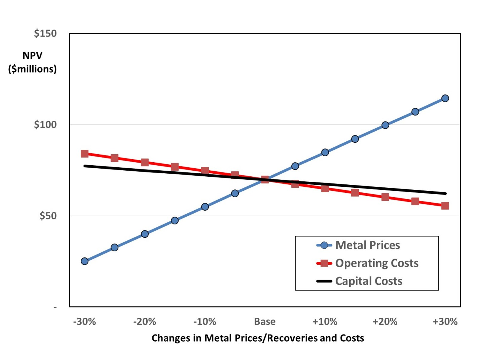 Chart 1 – Sensitivity Analysis of Project NPV