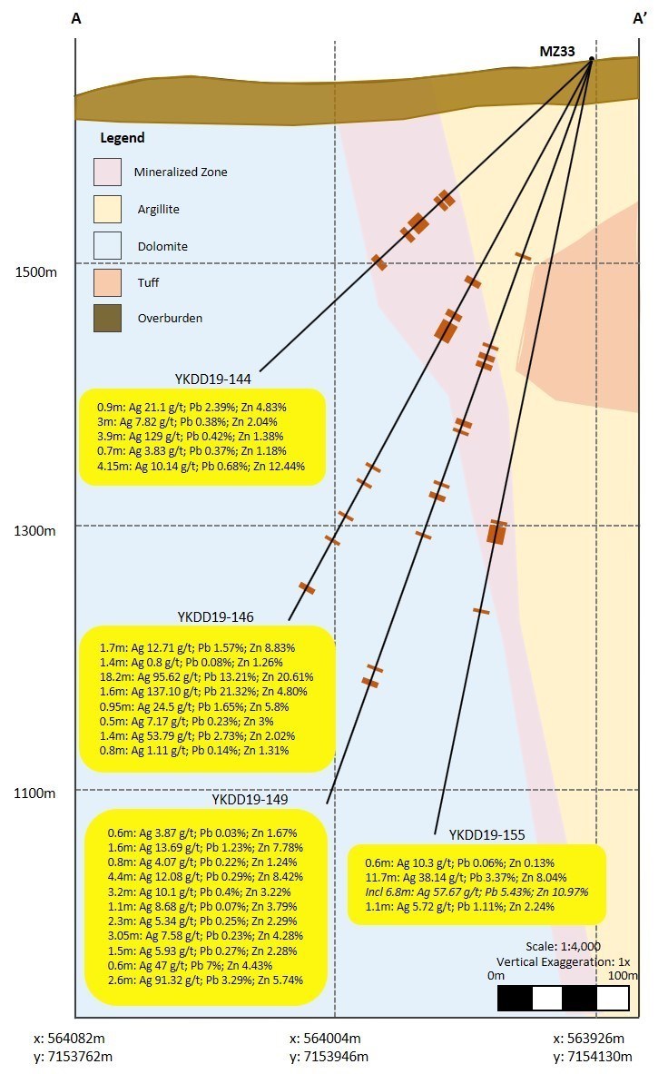 Figure 3.  Drill pad MZ33 section (CNW Group/Cantex Mine Development Corp.)