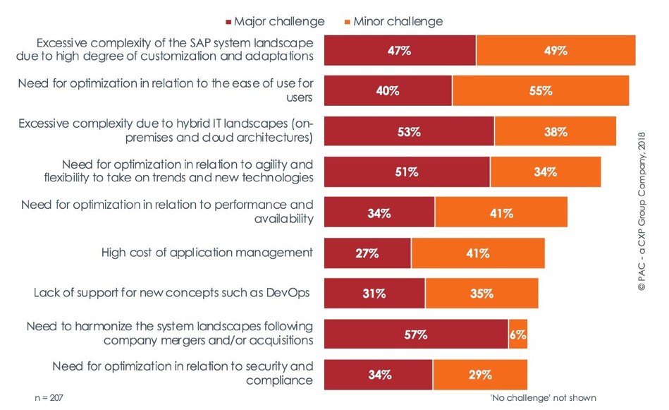With regard to management of your SAP systems: Which of the following aspects represent a major or minor challenge?