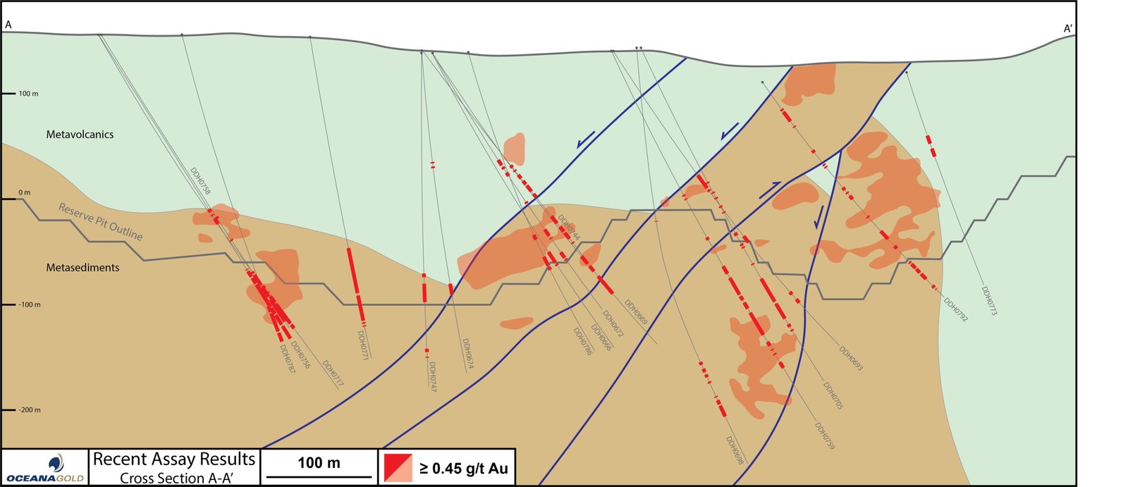 Figure 2 – Cross Section A-A' With Drill Hole and Assay Results