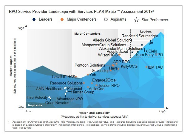  Innovation in Total Talent Acquisition and high-volume hiring led to Cielo being named a Leader and Star Performer in Everest Group's 2019 PEAK Matrix Assessement of RPO providers