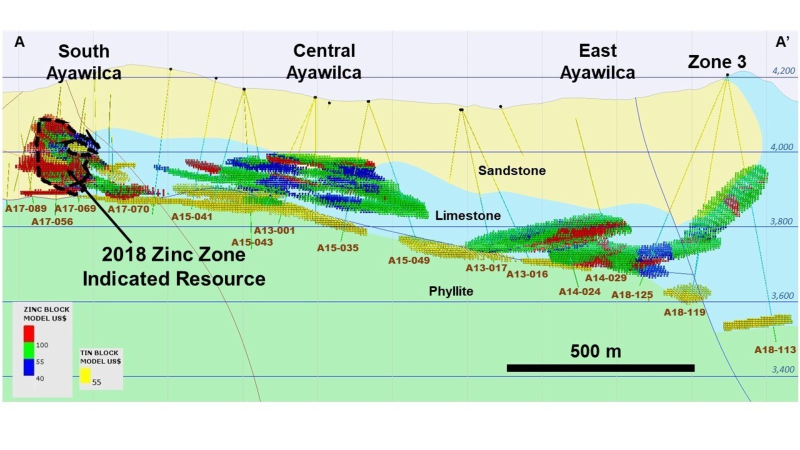 Figure 4 – Longitudinal section of Ayawilca showing Zinc and Tin blocks by NSR value, looking northwest.  - Note:  The thickness of A-A’ section is 180 metres