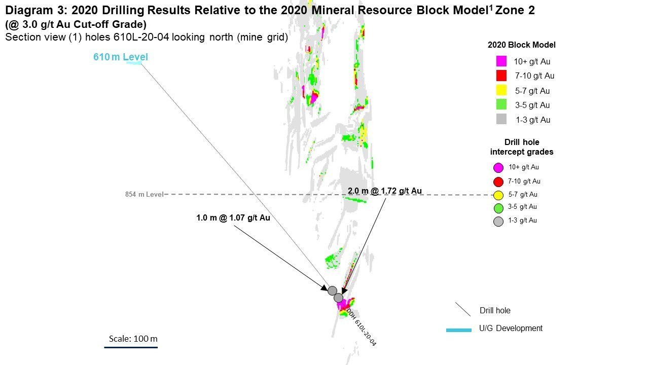 Diagram 3: 2020 Drilling Results Relative to the 2020 Mineral Resource Block Model1 Zone 2 
(@ 3.0 g/t Au Cut-off Grade)
Section view (1) holes 610L-20-04 looking north (mine grid) (CNW Group/Rubicon Minerals Corporation)