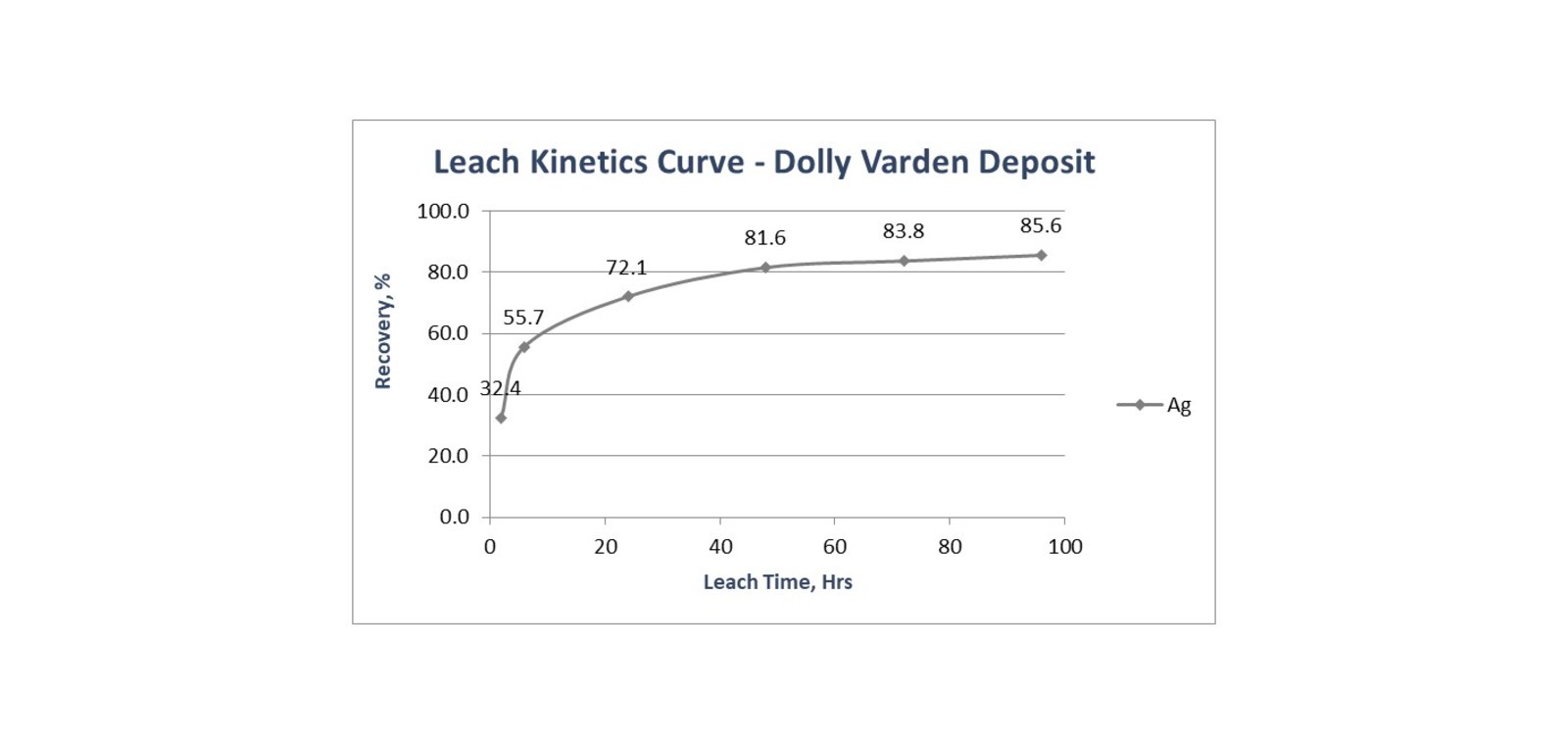 Leach Kinetics Curve Dolly Varden Deposit