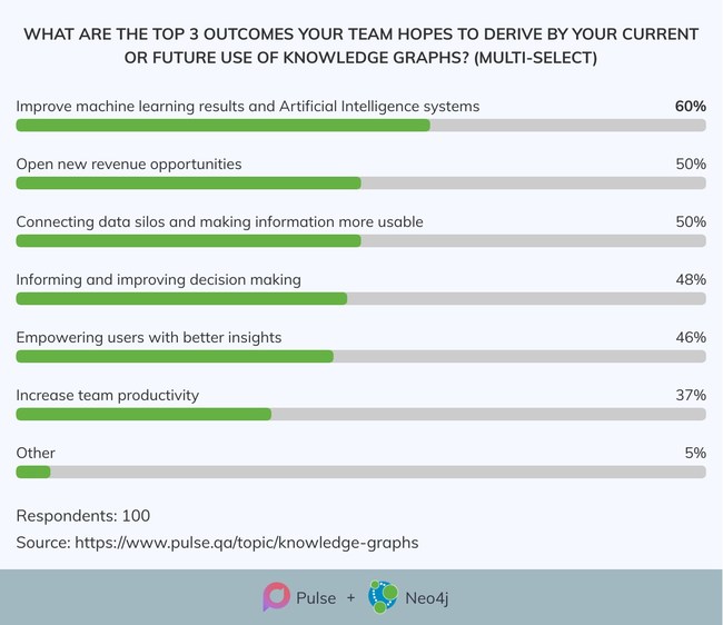 Neo4j expects enterprise demand for its knowledge graph technology to snowball. According to IT leaders, the top drivers of expansion will be machine learning, AI, opening new revenue opportunities and connecting data silos