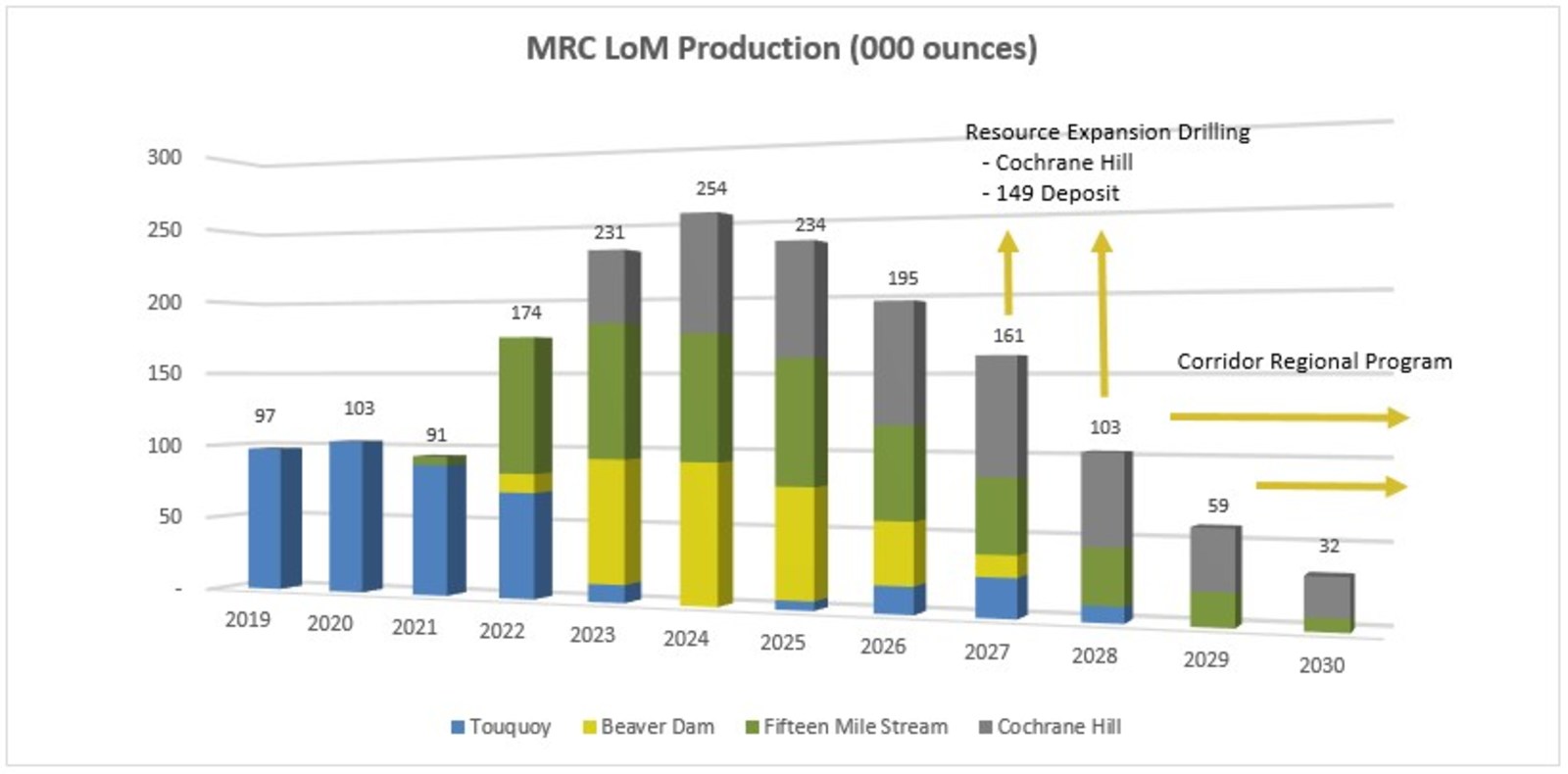 Figure 1 – MRC Consolidated Operations Forecast Life of Mine Production Schedule