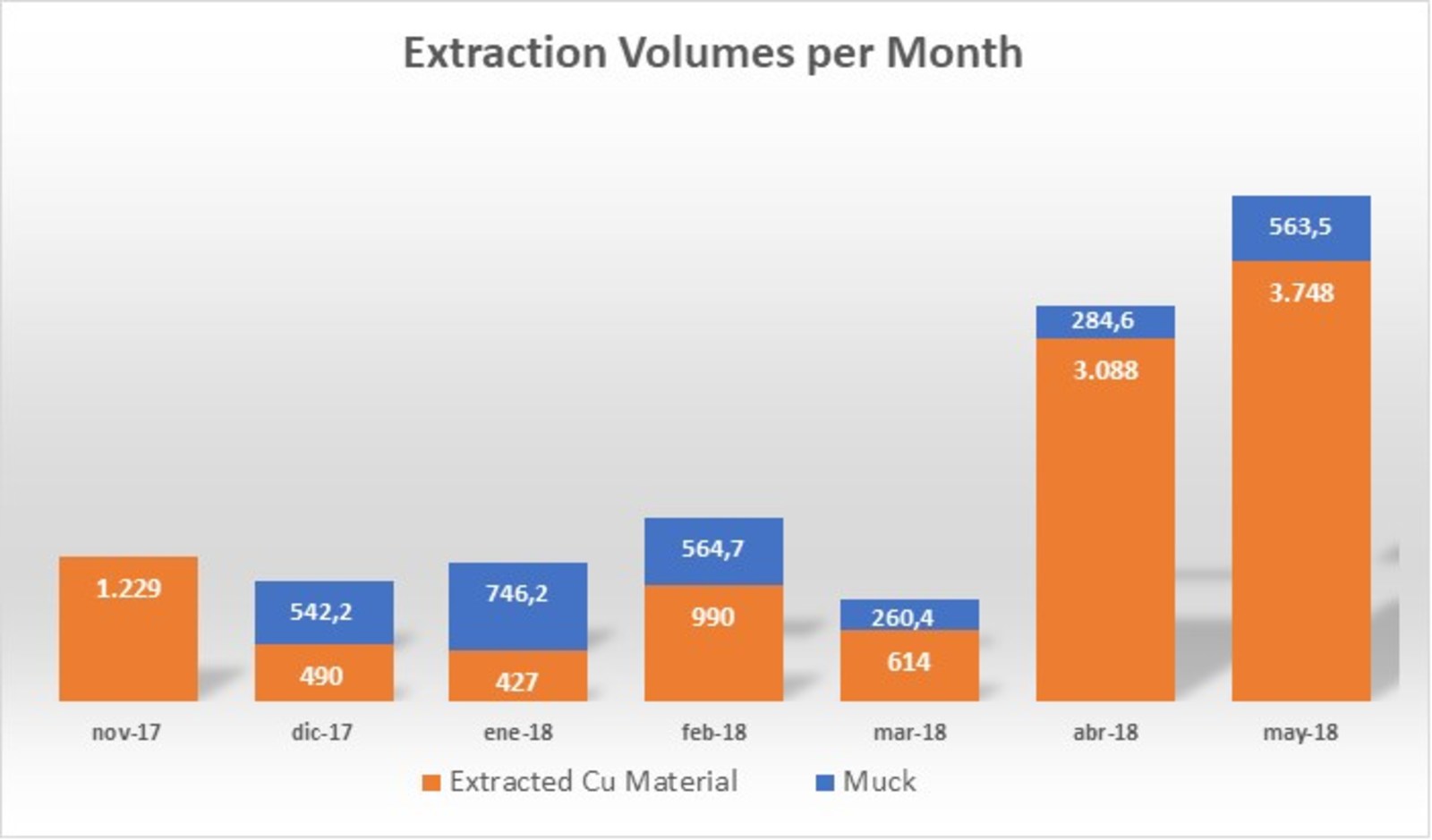 Table 1: Extraction Volumes per Month