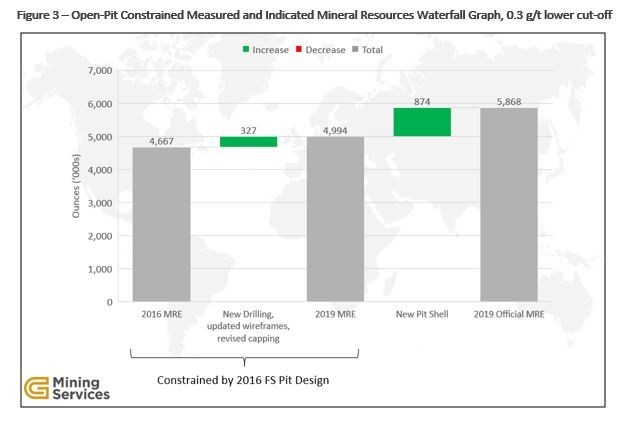Figure 3 – Open-Pit Constrained Measured and Indicated Mineral Resources Waterfall Graph, 0.3 g/t lower cut-off (CNW Group/Premier Gold Mines Limited)