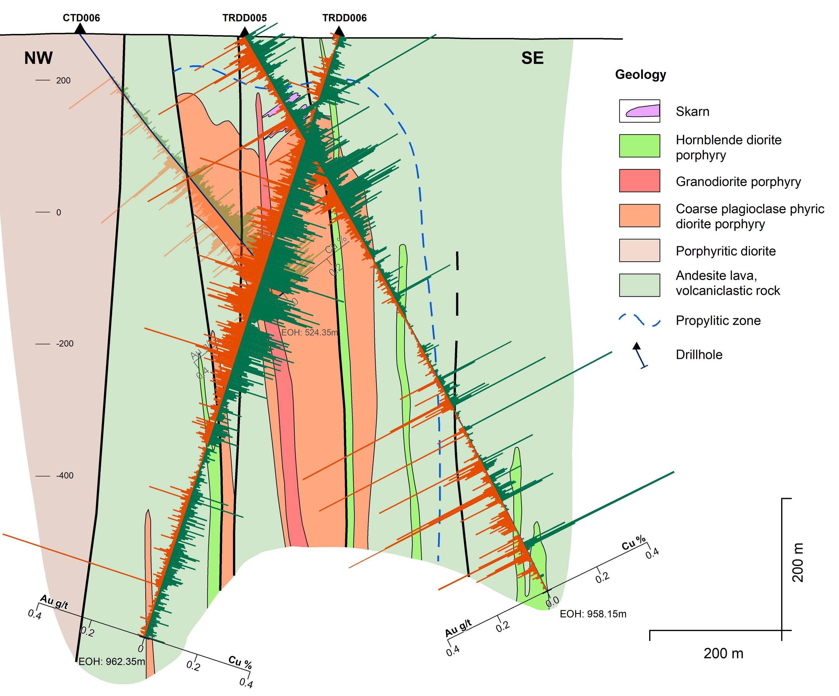 Figure 5: TRDD006 at the Mordialloc target provided extensive anomalous copper, gold and molybdenum intervals (CNW Group/Kincora Copper Limited)