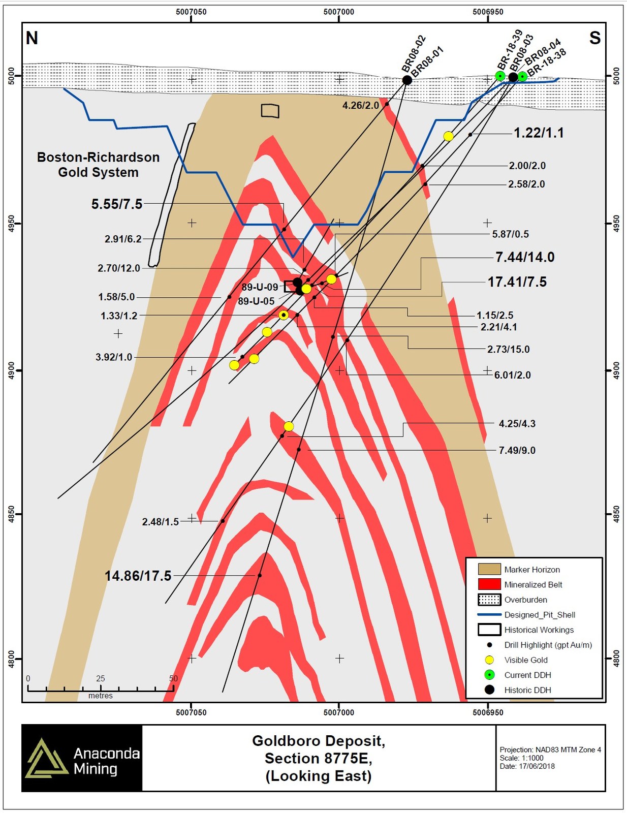 Exhibit C. The top portion of geological cross section 8775E through the BR Gold System showing the location of drill holes BR-18-38 and BR-18-39 adjacent to Historical Workings as well as select historical drill holes. Not all historical drill holes are shown for clarity, but numerous other drill holes including fans of underground drilling from the 1980s and early 1990s form the basis for the geological model shown in this section.