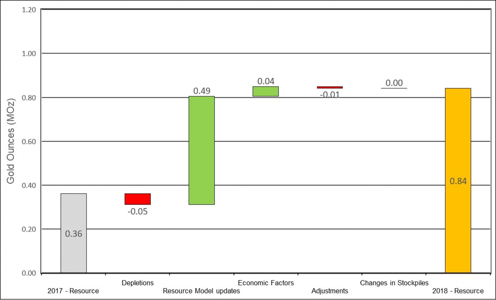 Figure 5: Changes to Waihi Measured & Indicated Mineral Resources
