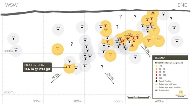Figure 1. Keats long-section (results released and pending) (CNW Group/New Found Gold Corp.)