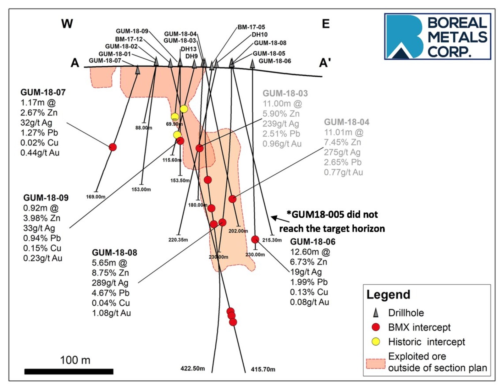Figure 2 - Longitudinal section showing distribution of drill intercepts at Östra Silvberg