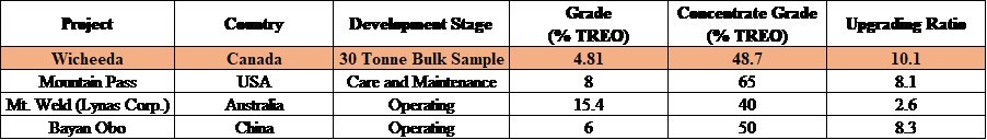 Table 2: Wicheeda Metallurgy Compared to Worldwide REE Mines (CNW Group/Defense Metals Corp.)