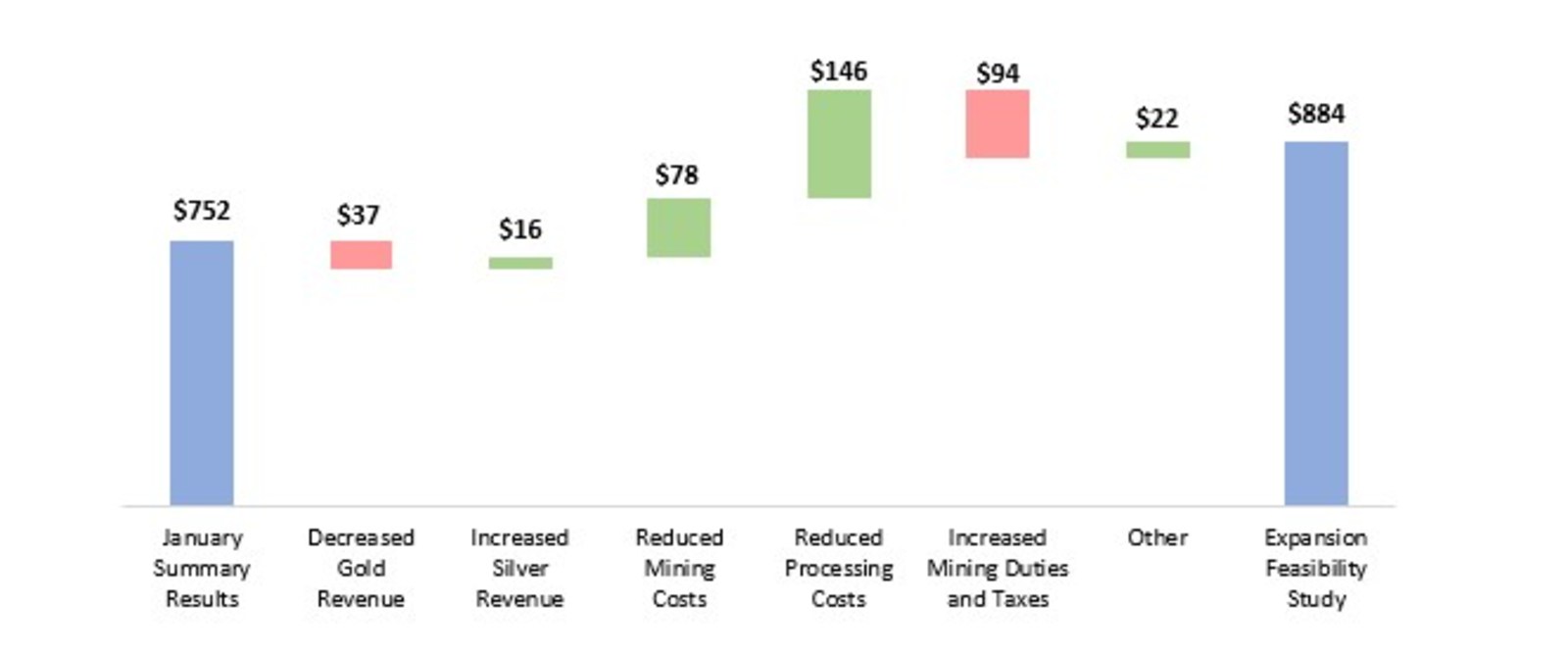 Figure 2: Reconciliation of net cash flow from January Summary Results to Expansion Feasibility Study Technical Report, at $1,250/oz gold price