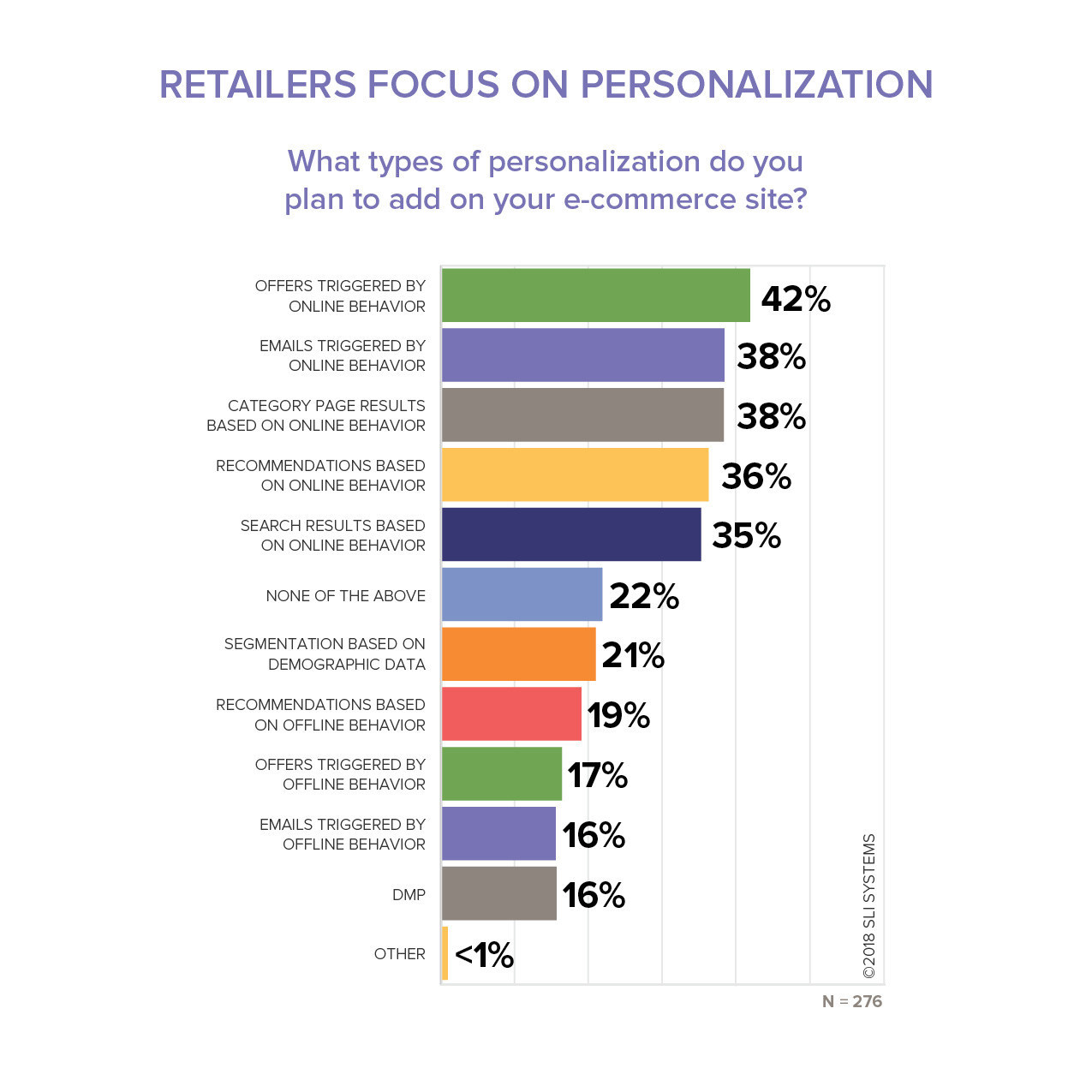 SLI Systems’ H1 2018 EPIC Report found offers triggered by online behavior, emails triggered by online behavior and category page results based on online behavior lead e-commerce companies’ plans for personalization efforts.