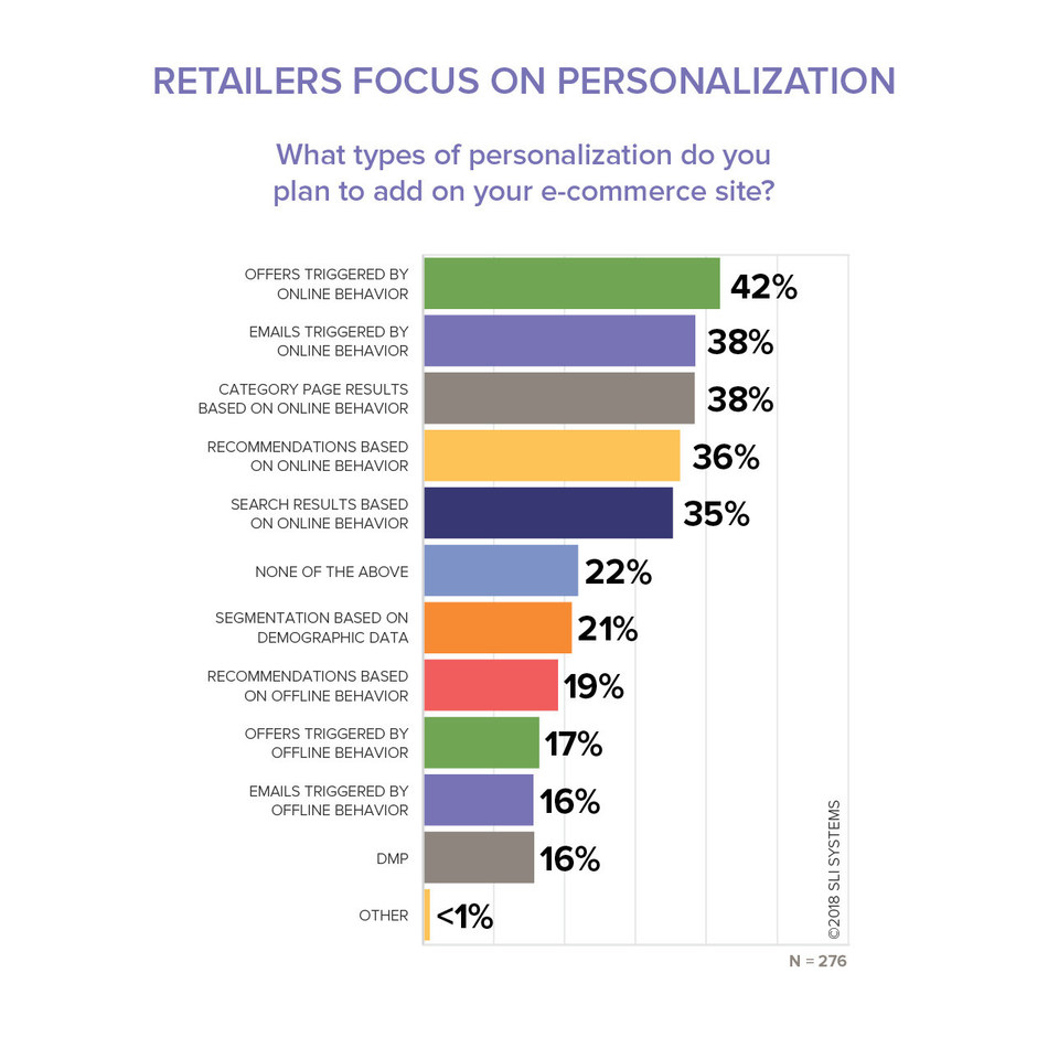 SLI Systems’ H1 2018 EPIC Report found offers triggered by online behavior, emails triggered by online behavior and category page results based on online behavior lead e-commerce companies’ plans for personalization efforts.