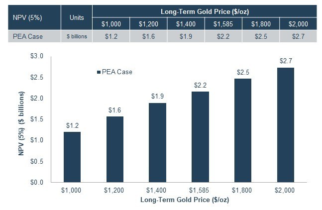 Figure 7. PEA Case NPV Sensitivity. (CNW Group/SSR Mining Inc.)