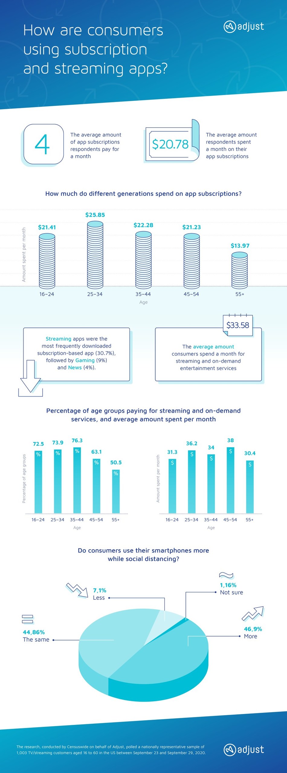 A consumer survey commissioned by Adjust examines the intensification of subscription and streaming consumption on mobile devices in the US.