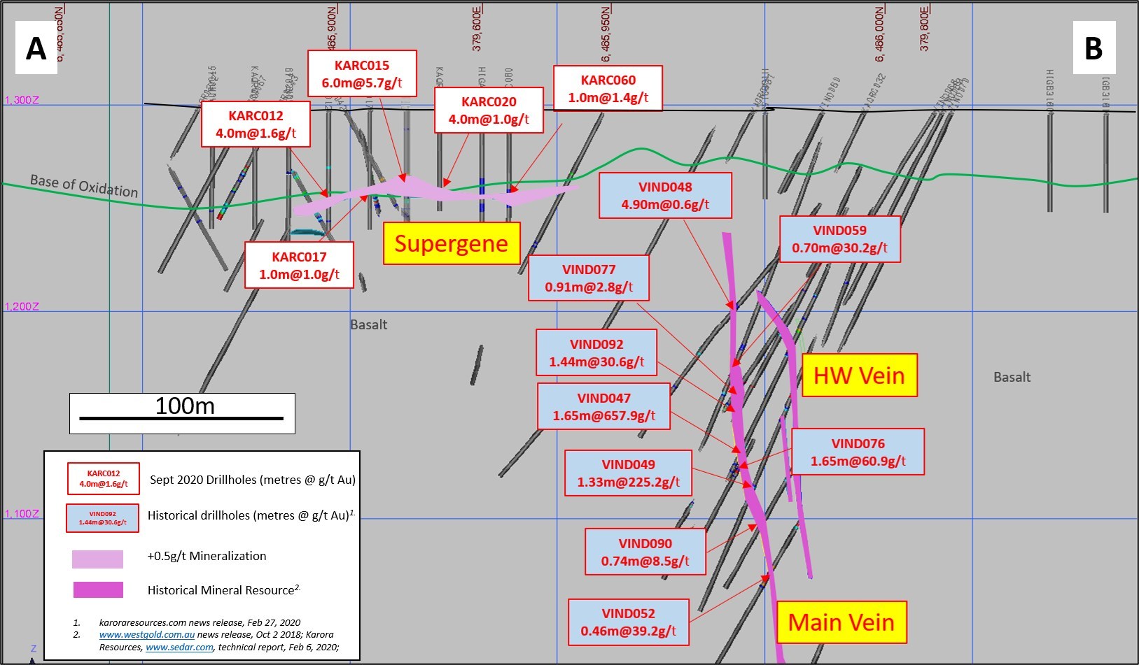 Figure 2: Cross section through Aquarius prospect area looking northwest highlighting location of supergene mineralization with respect to the Aquarius Historical Mineral Resource. Note: Cross section shows recent drill results from Karora’s 2020 drill program and historical intersections associated with main Aquarius vein. All drill intersections are estimated true widths. (CNW Group/Karora Resources Inc.)