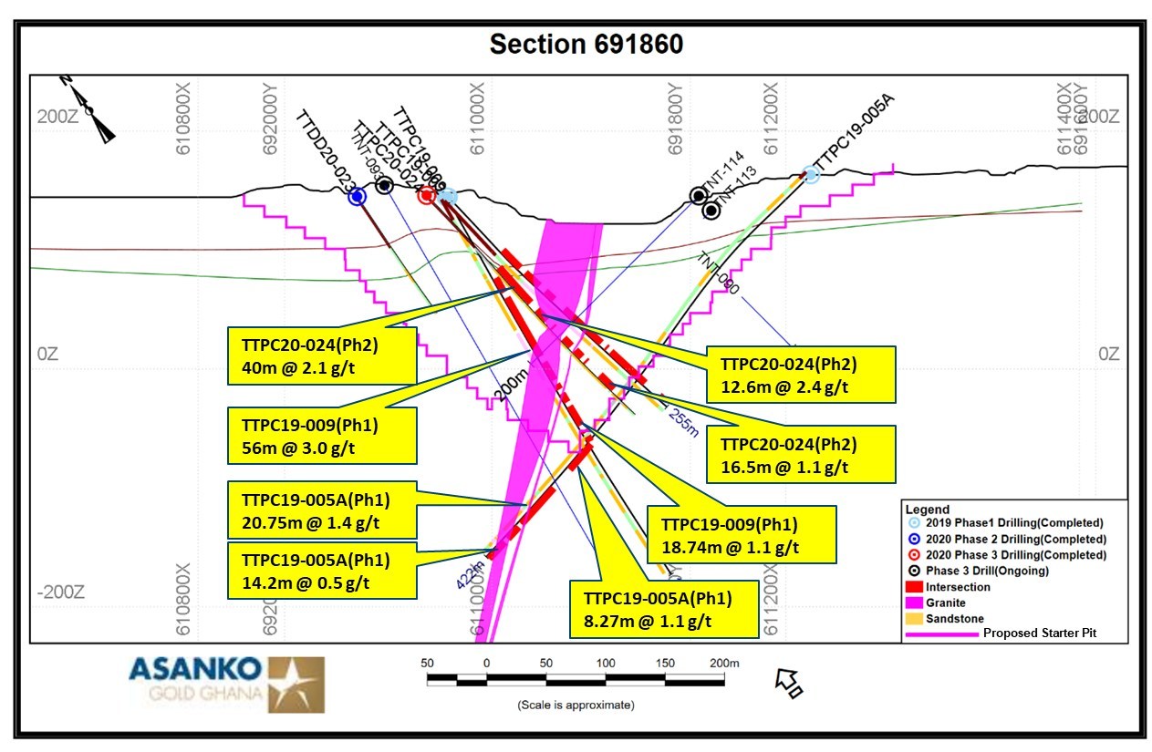 Figure 5.  Section 691860 with intercepts. (CNW Group/Galiano Gold Inc.)