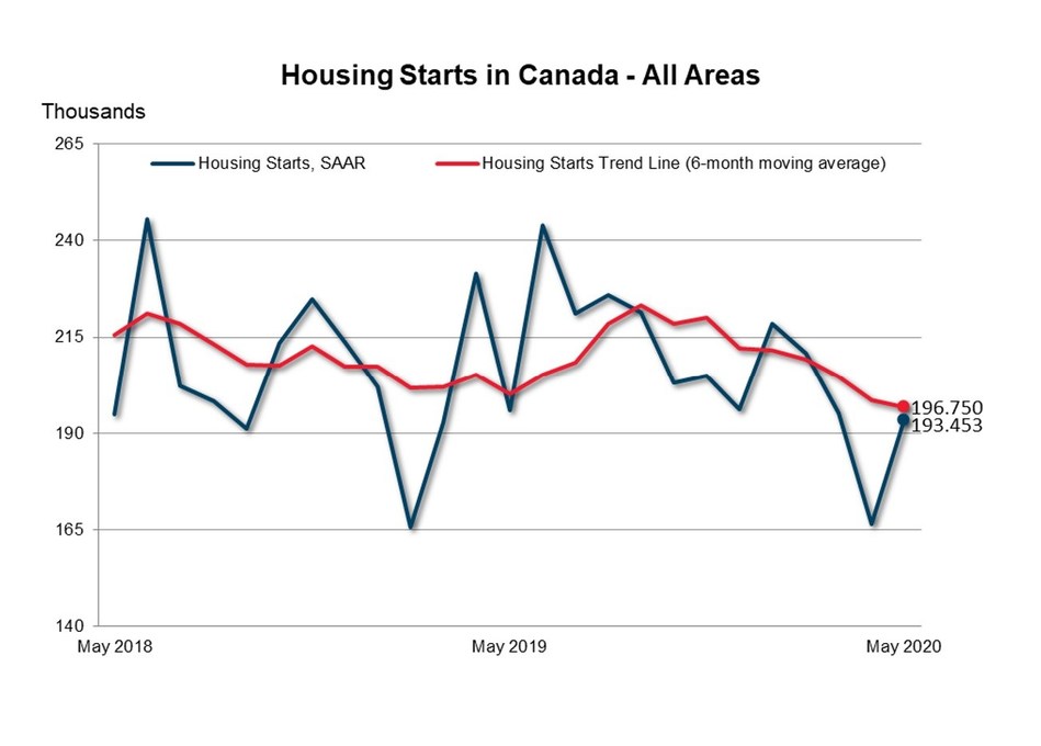 Housing Starts in Canada - All Areas