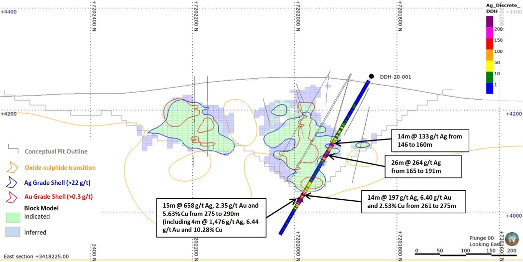 Figure 4 - Cross-Section (Looking East) with Highlight Silver Intercepts in Hole DDH 20-001 (CNW Group/AbraPlata Resource Corp.)