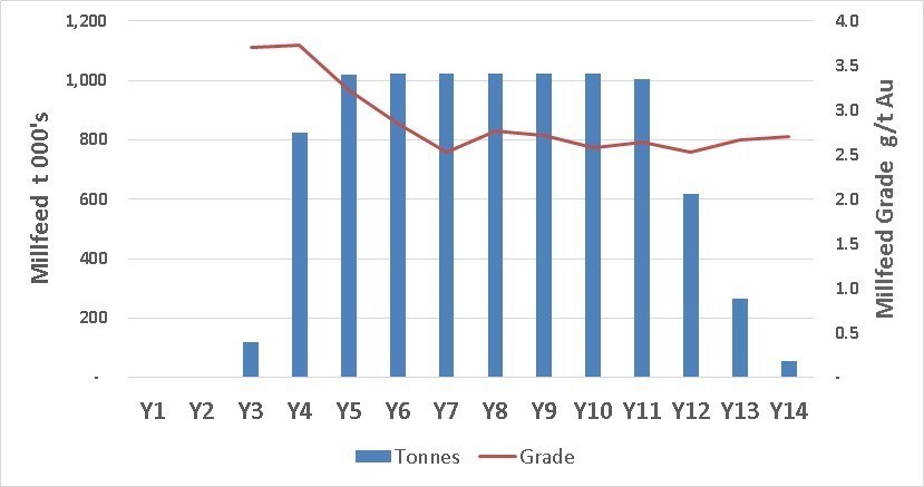 Figure 2: PEA Production Schedule for Piaba Underground Mine (CNW Group/Equinox Gold Corp.)