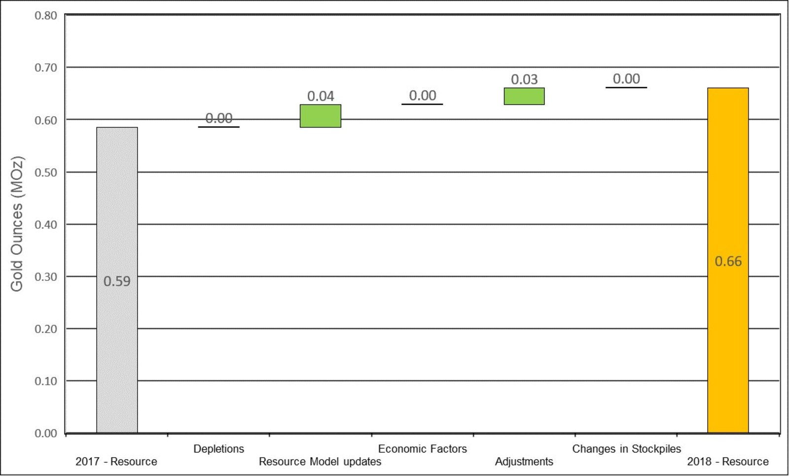 Figure 12: Changes to Haile Inferred Resources