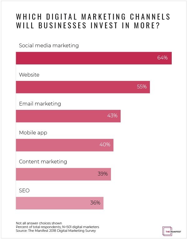 Businesses will spend more on social media (64%) and websites (55%) as part of their digital marketing strategies in 2018-2019, according to a survey by The Manifest.