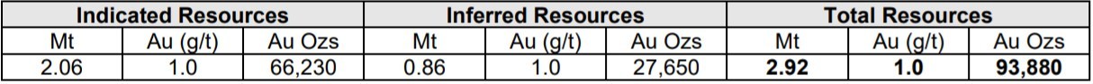 Table 1: Bulgera Mineral Resource at a cut-off grade of 0.6g/t gold (4) (CNW Group/Vox Royalty Corp.)