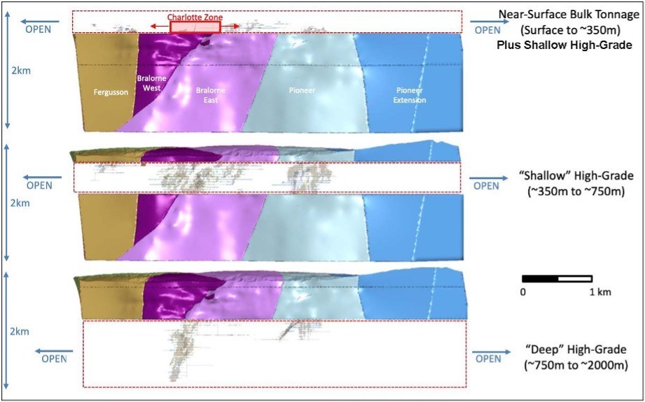 Figure 2: 3D cross-sections through the Bralorne deposit (refer to figure 1 for reference) showing the relative target depths for both the near-surface bulk tonnage gold mineralization at the Charlotte Zone and the high-grade veins below the Charlotte Zone. (CNW Group/Talisker Resources Ltd)