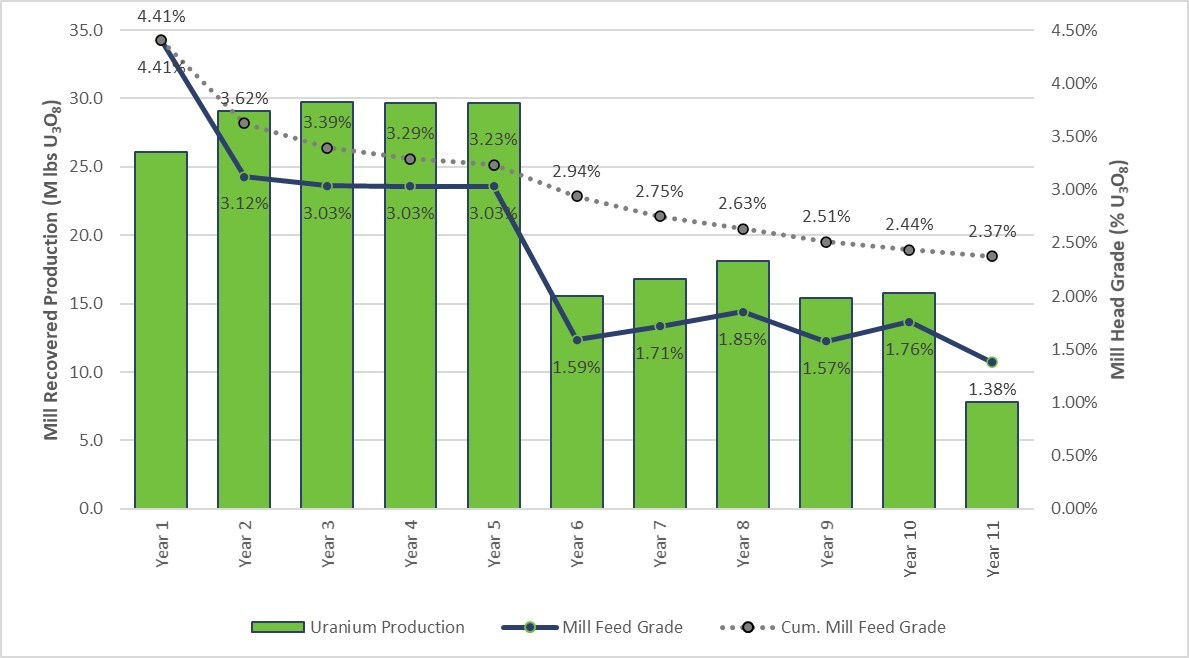 Figure 2 – Arrow Deposit Production Profile (CNW Group/NexGen Energy Ltd.)