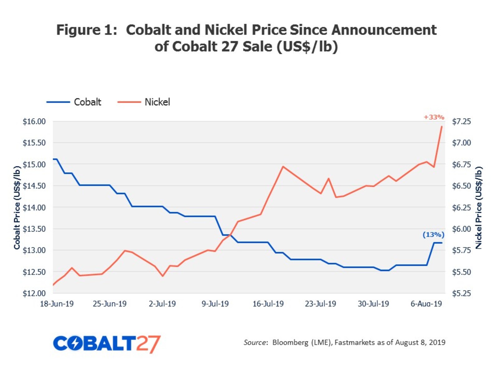Figure 1: Cobalt and Nickel Price Since Announcement of Cobalt 27 Sale