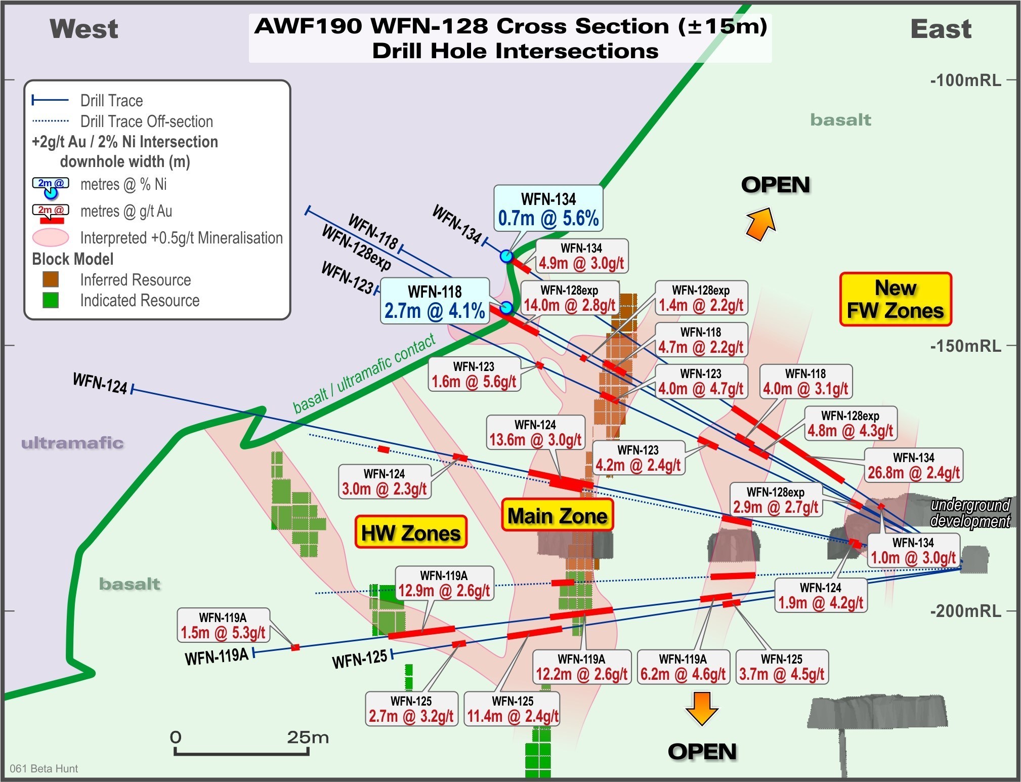 Figure 2 – WFN cross-section looking north highlighting recent gold and nickel drill intersections through northern end of Western Flanks North (CNW Group/Karora Resources Inc.)