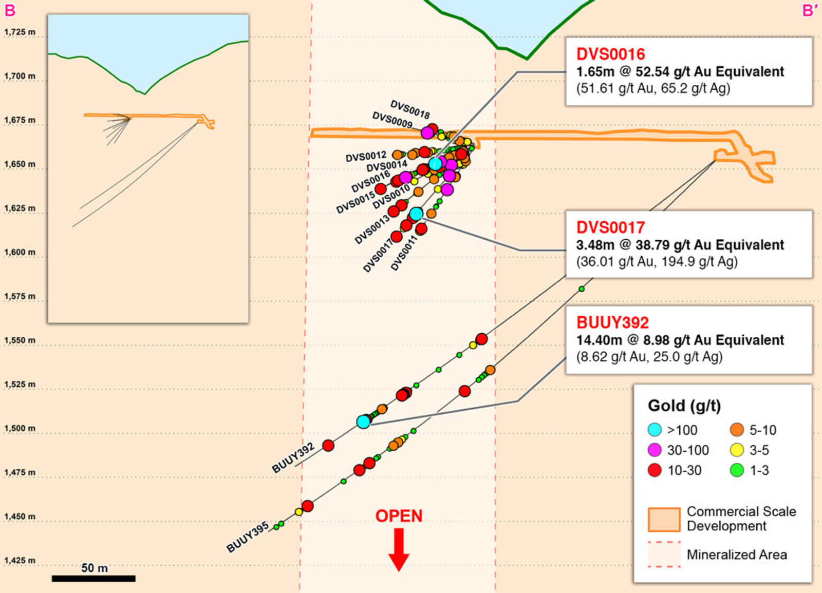 Figure 3 – Cross Section B-B’ of Definition and Infill Drilling in Central Veta Sur
