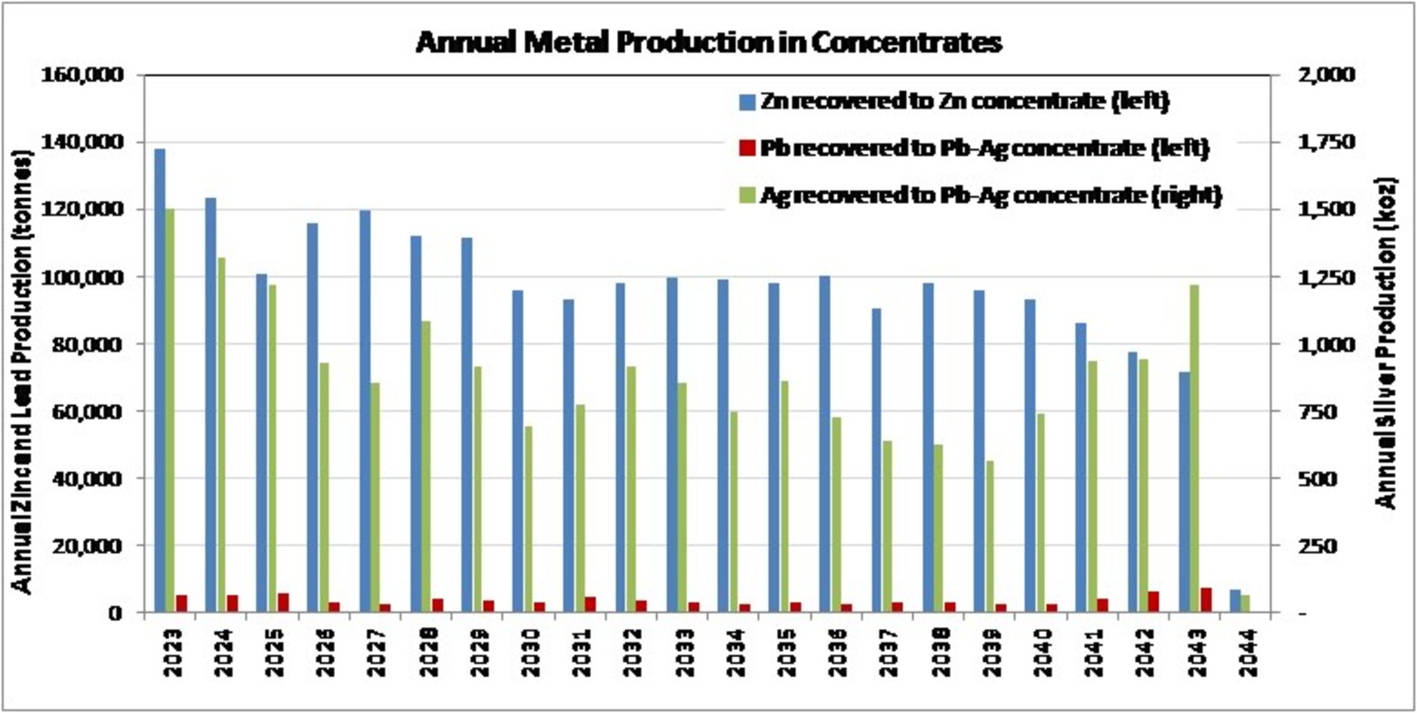 Annual Metal Production in Concentrates
