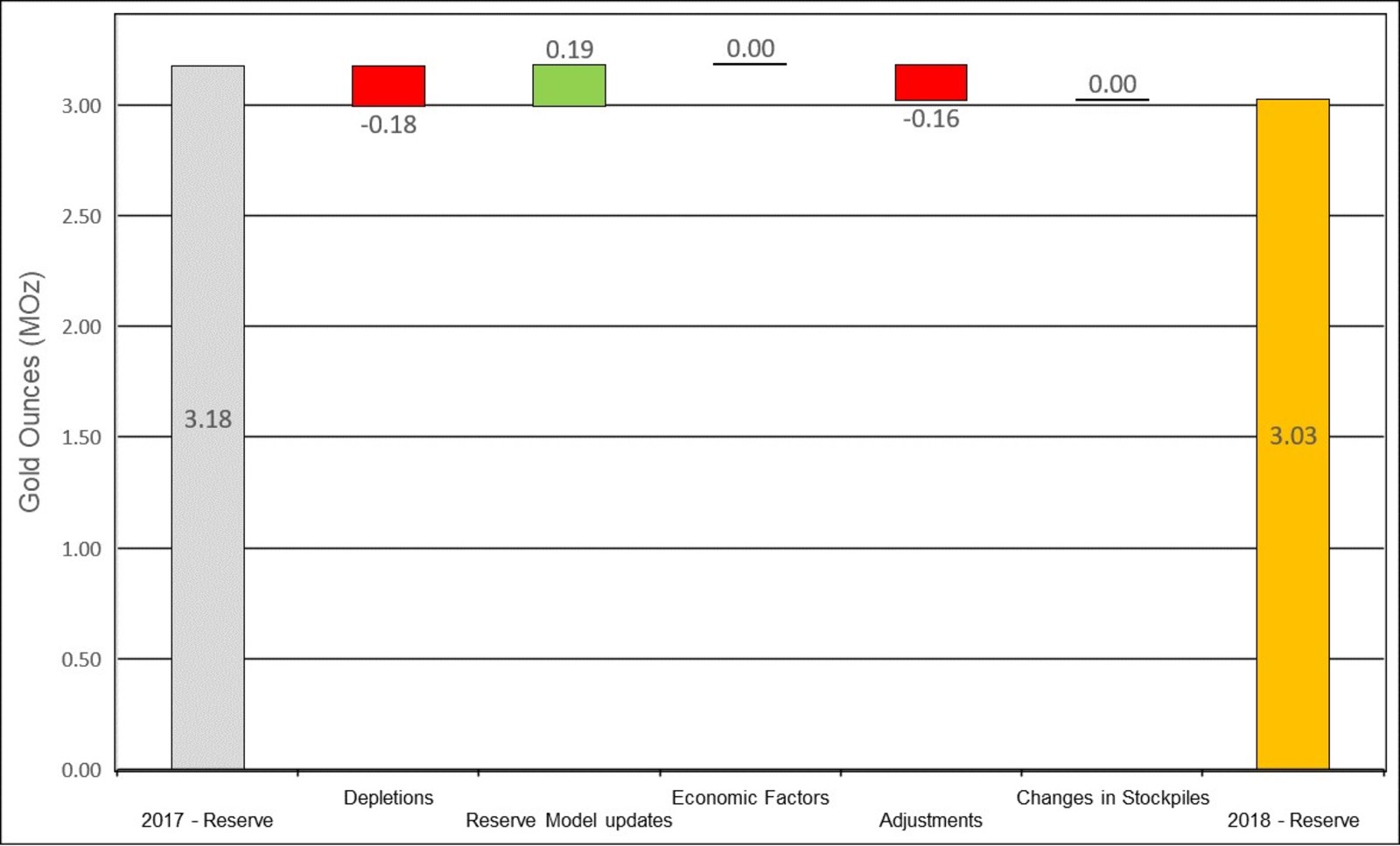 Figure 10: Changes to Haile Proven & Probable Mineral Reserves