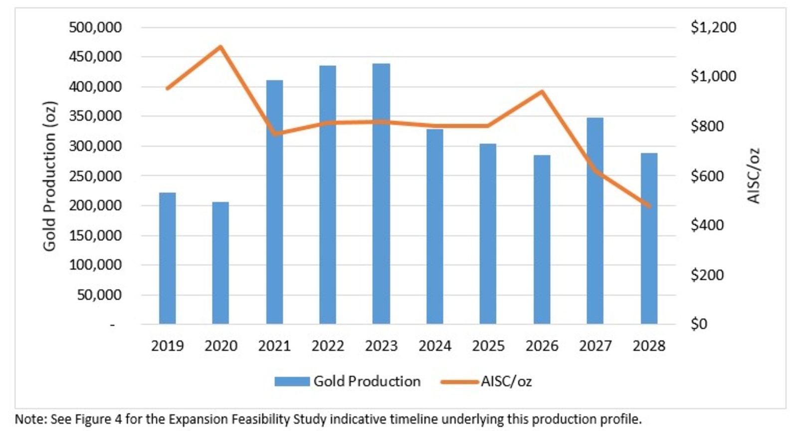 Figure 1: Expansion Feasibility Study Gold Production and AISC Profile