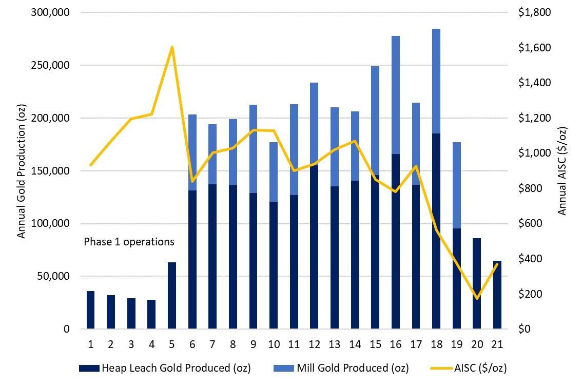 Castle Mountain Annual Gold Production and AISC (CNW Group/Equinox Gold Corp.)