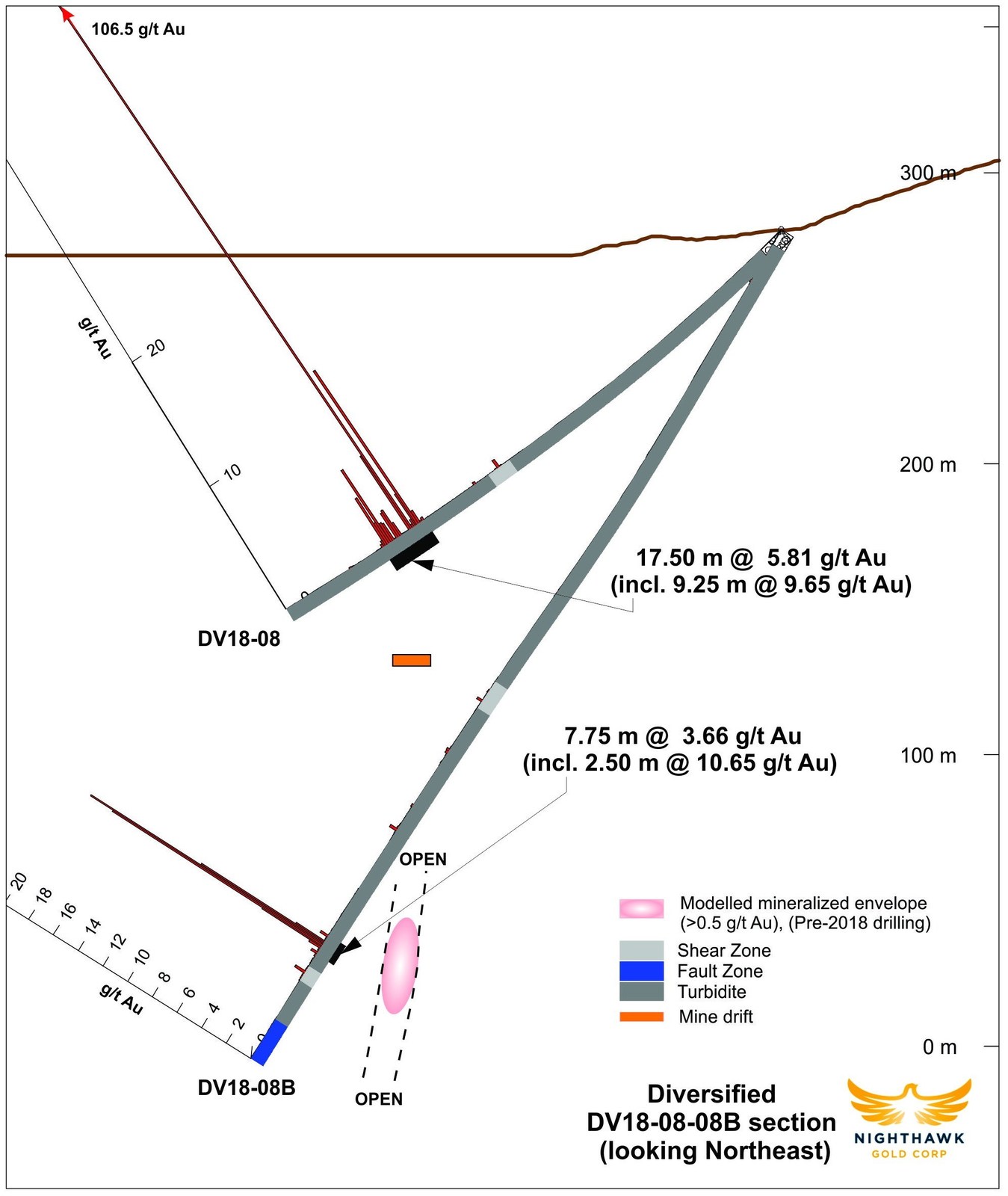 Figure 3.  Cross Section – Drillholes DV18-08, DV18-08B