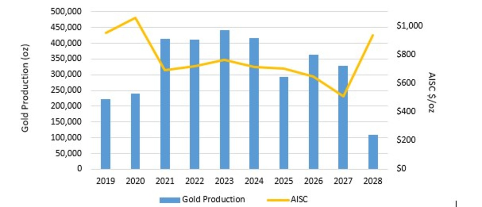 Figure 1: Expansion Feasibility Study Gold Production and AISC Profile