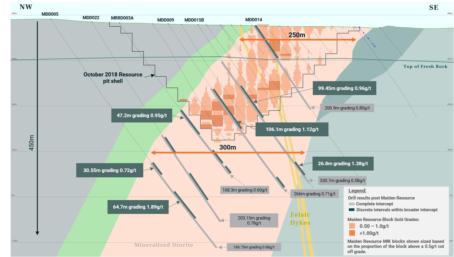 Figure 2: Koné deposit cross-section 4800 with expansion drill results highlighted (CNW Group/Montage Gold Corp)