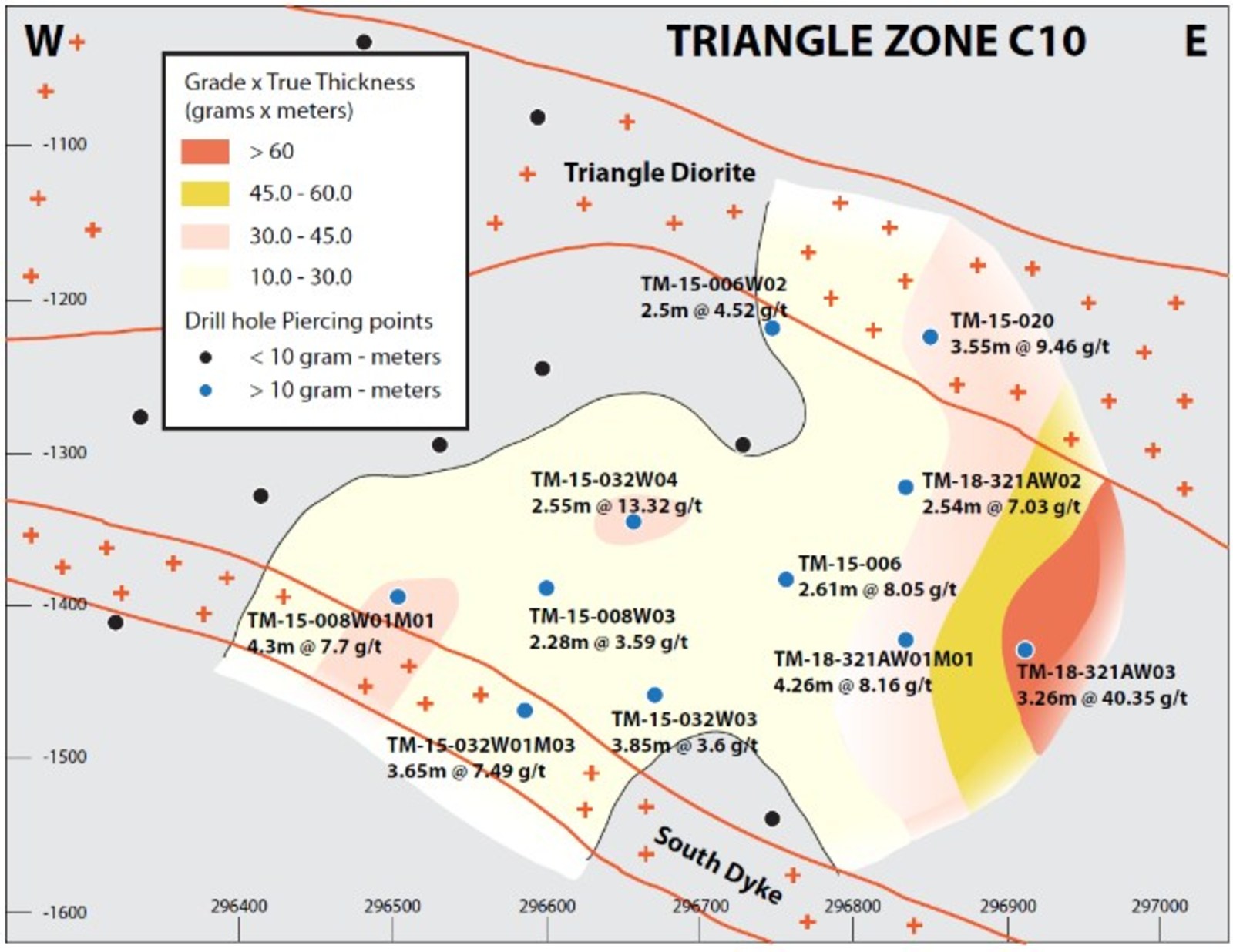Figure 2b: Vertical east-west longitudinal sections of the C9b and C10 shear zone, showing drillhole piercing points and preliminary grade x true thickness contours.  Best grade and thickness occur within or adjacent to areas where the host shear zone cuts the Triangle plug, which at this level branches into two subparallel dykes.  Both zones are open along strike, and best intercepts are from the easternmost drillholes.