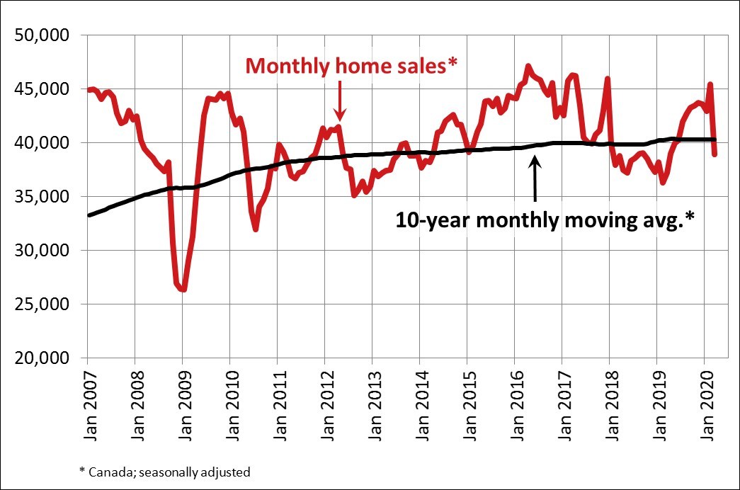 Monthly Home Sales