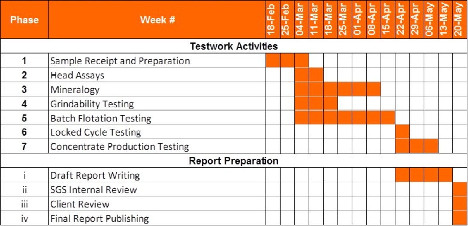 SGS Labs Phase 1A Timeline