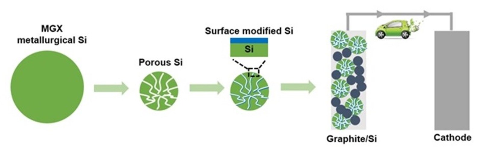 Figure 1. Fabrication and evaluation of Si-based anode for Li-ion batteries